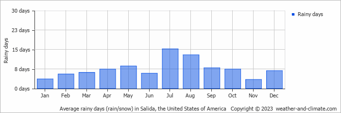 Average monthly rainy days in Salida, the United States of America