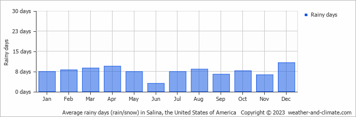 Average monthly rainy days in Salina, the United States of America