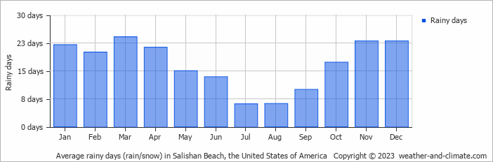 Average monthly rainy days in Salishan Beach, the United States of America
