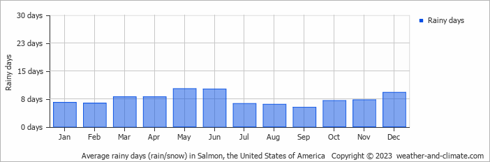 Average monthly rainy days in Salmon, the United States of America