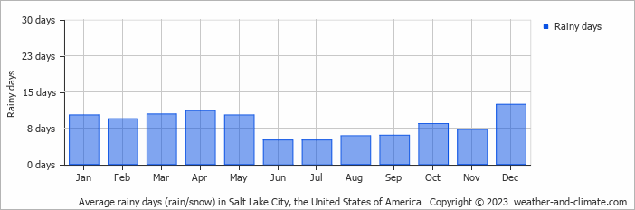 Average monthly rainy days in Salt Lake City, the United States of America