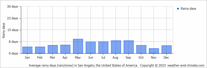 Average monthly rainy days in San Angelo, the United States of America