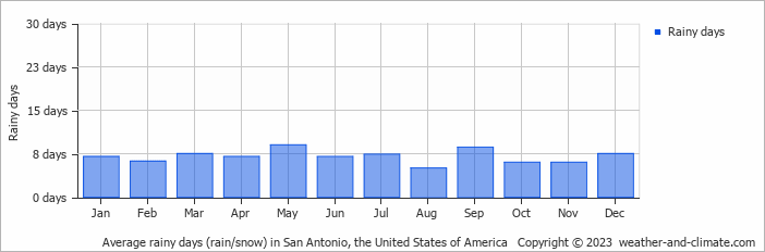 Average monthly rainy days in San Antonio, the United States of America