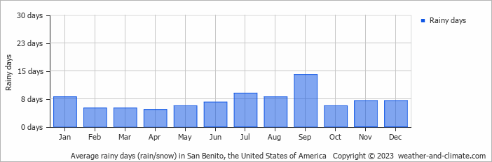 Average monthly rainy days in San Benito, the United States of America