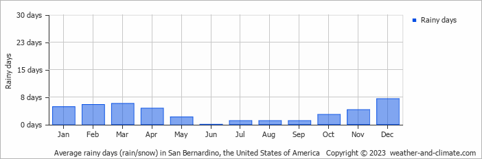 Average monthly rainy days in San Bernardino, the United States of America