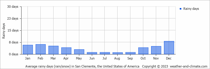 Average monthly rainy days in San Clemente, the United States of America