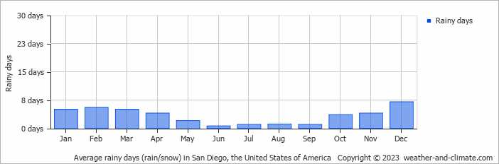 Average rainy days (rain/snow) in San Diego, the United States of America   Copyright © 2023  weather-and-climate.com  