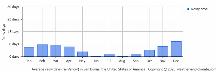 Average monthly rainy days in San Dimas, the United States of America