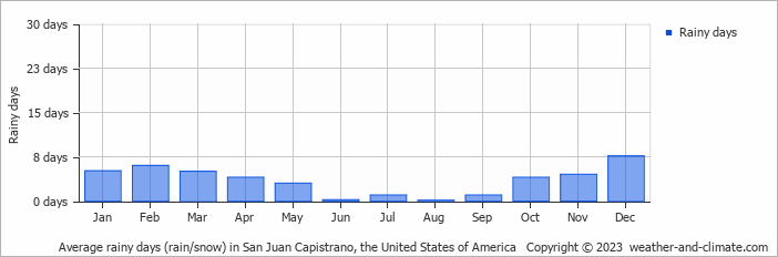 Average monthly rainy days in San Juan Capistrano, the United States of America