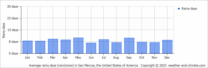 Average monthly rainy days in San Marcos, the United States of America