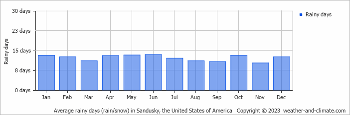 Average monthly rainy days in Sandusky, the United States of America