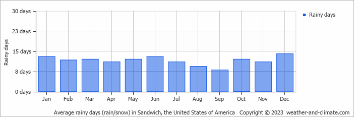 Average monthly rainy days in Sandwich, the United States of America