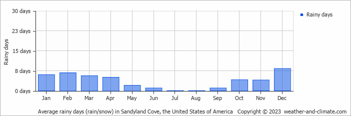 Average monthly rainy days in Sandyland Cove, the United States of America