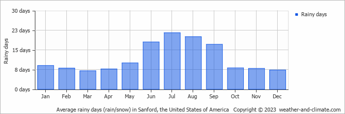 Average monthly rainy days in Sanford, the United States of America
