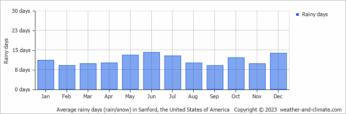 Average monthly rainy days in Sanford, the United States of America