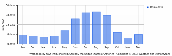 Average monthly rainy days in Sanibel, the United States of America
