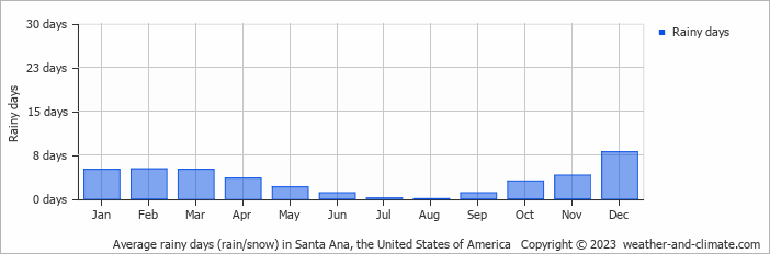 Average monthly rainy days in Santa Ana, the United States of America