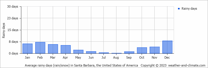 Average monthly rainy days in Santa Barbara, the United States of America