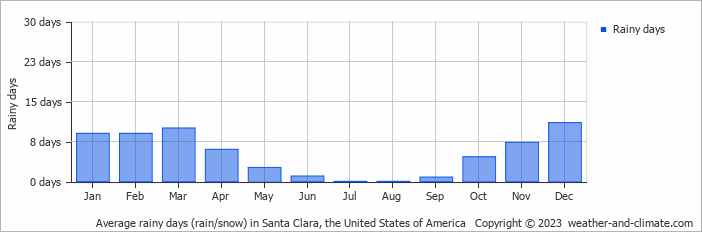 Average monthly rainy days in Santa Clara, the United States of America