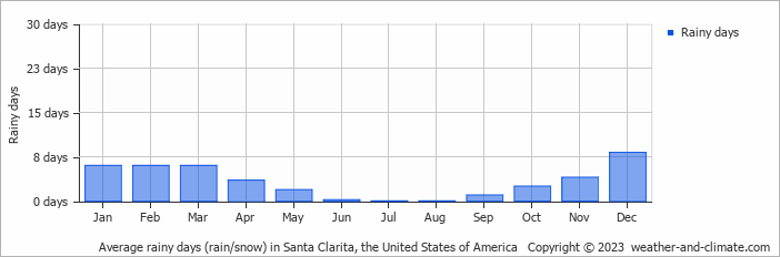 Average monthly rainy days in Santa Clarita, the United States of America