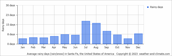 Average monthly rainy days in Santa Fe, the United States of America