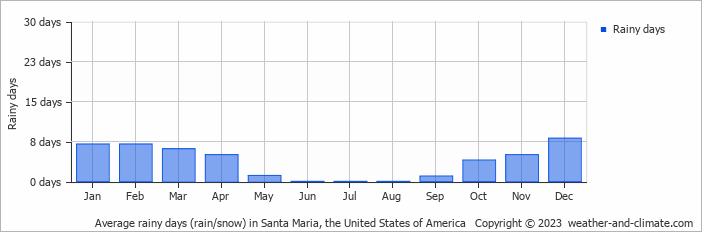 Average monthly rainy days in Santa Maria, the United States of America