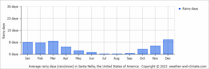 Average monthly rainy days in Santa Nella, the United States of America