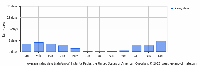 Average monthly rainy days in Santa Paula, the United States of America