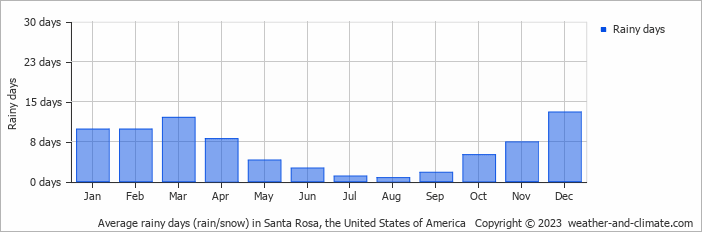 Average monthly rainy days in Santa Rosa, the United States of America
