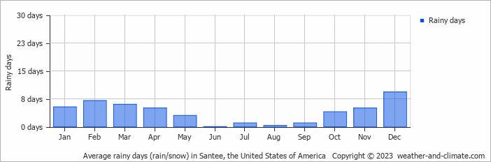 Average monthly rainy days in Santee, the United States of America