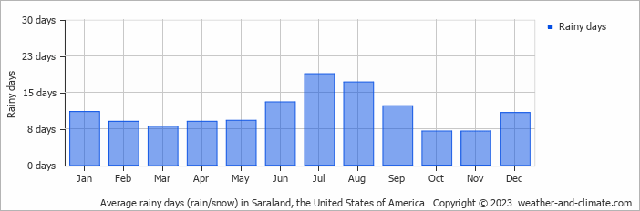 Average monthly rainy days in Saraland, the United States of America