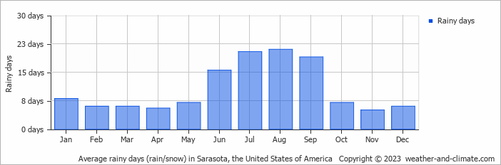 Average monthly rainy days in Sarasota, the United States of America