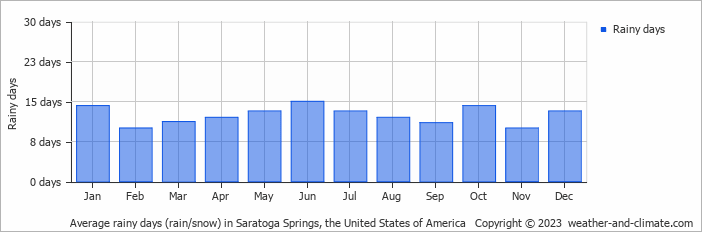 Average monthly rainy days in Saratoga Springs, the United States of America