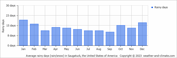 Average monthly rainy days in Saugatuck, the United States of America
