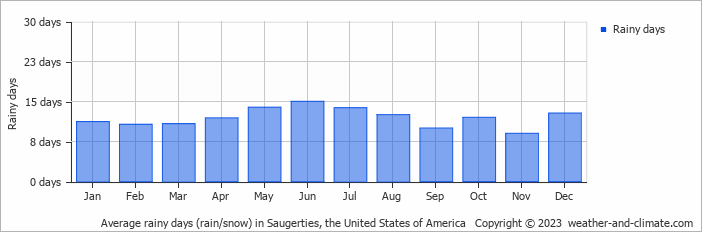 Average monthly rainy days in Saugerties, the United States of America
