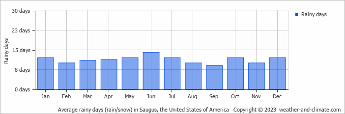 Average monthly rainy days in Saugus, the United States of America
