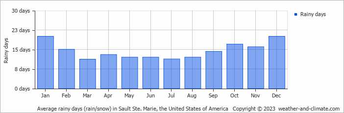 Average monthly rainy days in Sault Ste. Marie, the United States of America
