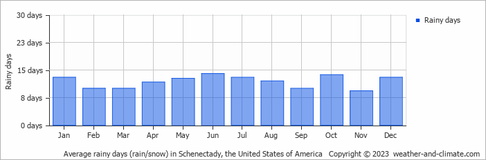 Average monthly rainy days in Schenectady, the United States of America