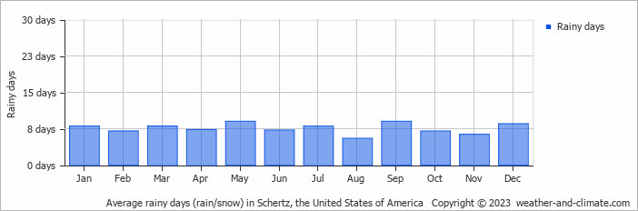 Average monthly rainy days in Schertz, the United States of America