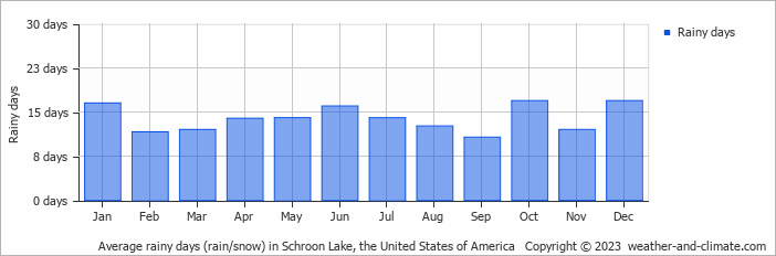 Average monthly rainy days in Schroon Lake, the United States of America