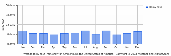 Average monthly rainy days in Schulenburg, the United States of America