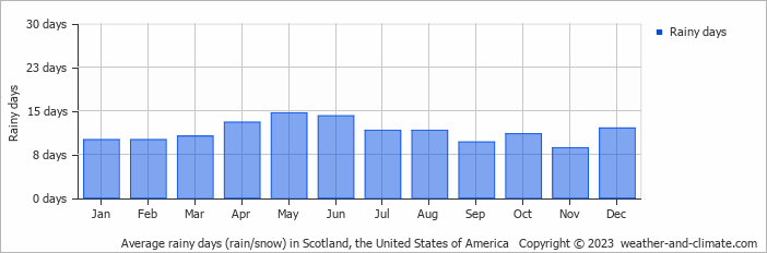 Average monthly rainy days in Scotland, the United States of America