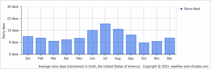Average monthly rainy days in Scott, the United States of America