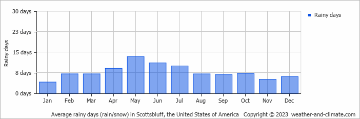 Average monthly rainy days in Scottsbluff, the United States of America