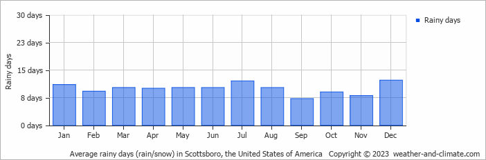 Average monthly rainy days in Scottsboro, the United States of America