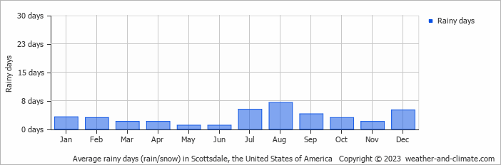 Average monthly rainy days in Scottsdale, the United States of America