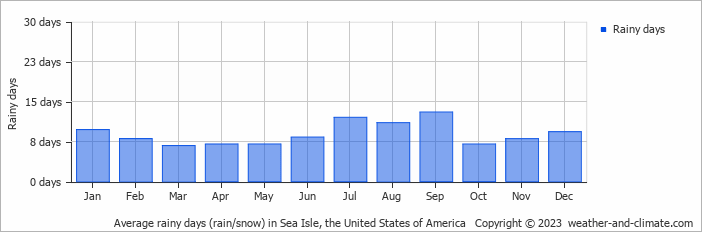 Average monthly rainy days in Sea Isle, the United States of America