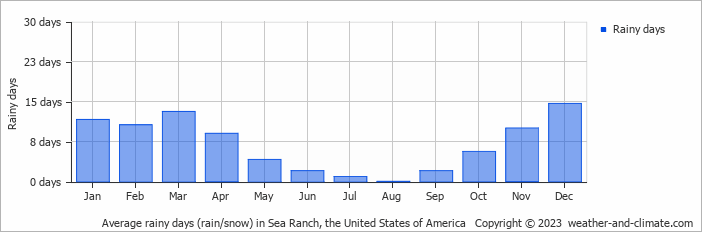 Average monthly rainy days in Sea Ranch, the United States of America