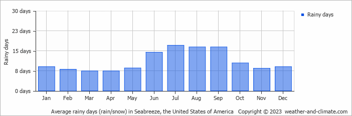 Average monthly rainy days in Seabreeze, the United States of America