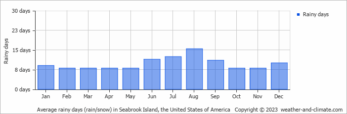 Average monthly rainy days in Seabrook Island, the United States of America